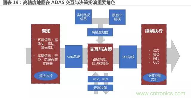 無(wú)人駕駛推進(jìn)時(shí)間表及五大技術(shù)領(lǐng)域關(guān)鍵節(jié)點(diǎn)