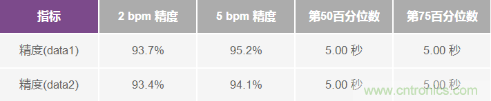 基于MUSIC的算法利用腕上PPG信號(hào)提供按需心率估算