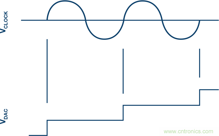 電源噪聲和時鐘抖動對高速DAC相位噪聲的影響的分析及管理