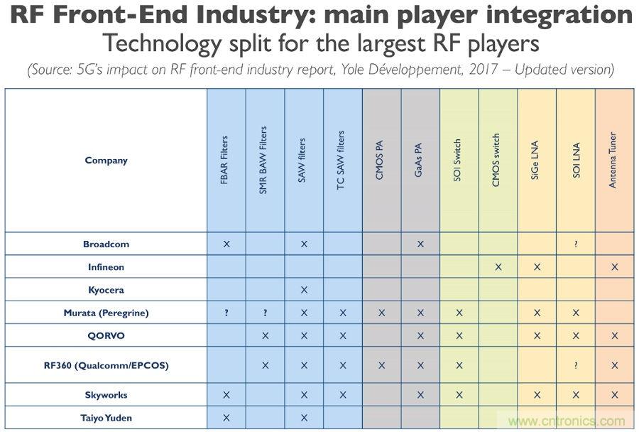 5G給RF前端產(chǎn)業(yè)生態(tài)帶來(lái)了什么改變？