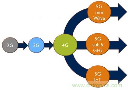 5G給RF前端產(chǎn)業(yè)生態(tài)帶來了什么改變？