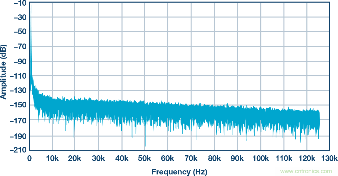 高精度ADC信號(hào)鏈中固定頻率雜散問(wèn)題分析及解決辦法