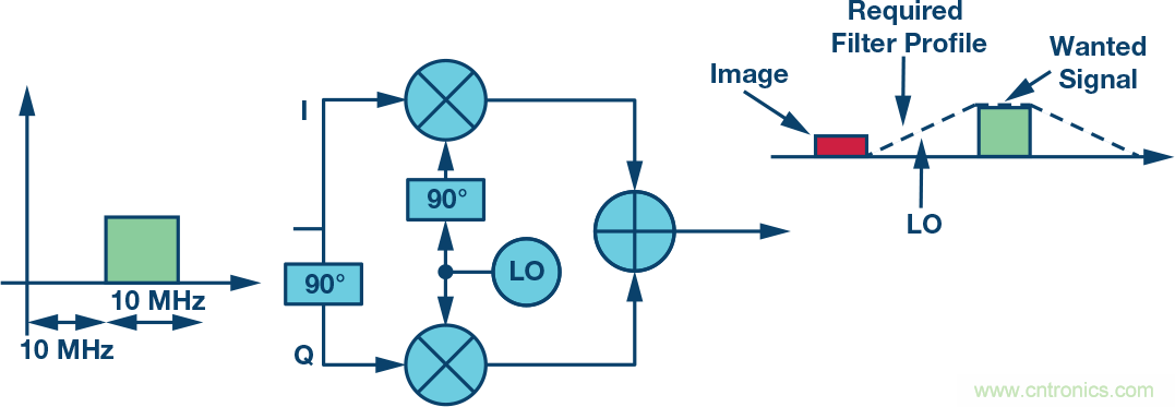 復(fù)數(shù)RF混頻器、零中頻架構(gòu)及高級算法： 下一代SDR收發(fā)器中的黑魔法