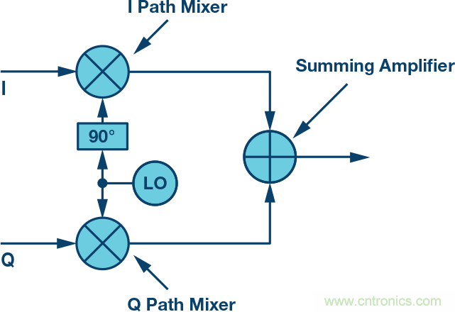 復(fù)數(shù)RF混頻器、零中頻架構(gòu)及高級算法： 下一代SDR收發(fā)器中的黑魔法