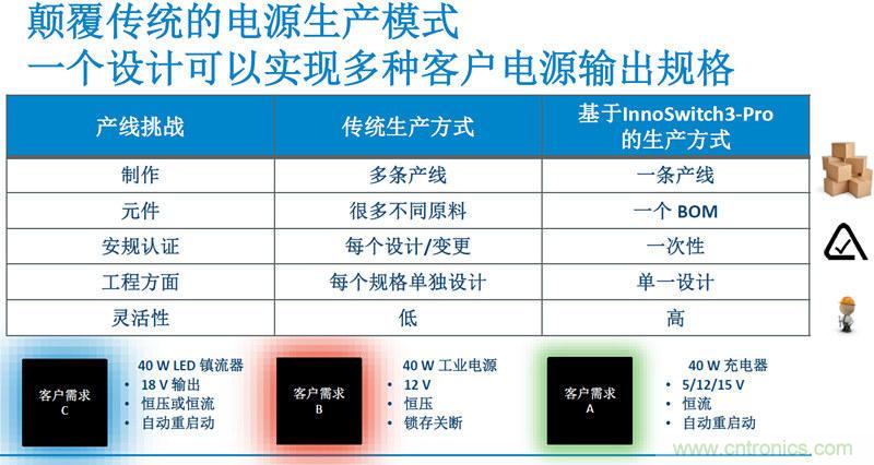 顛覆傳統(tǒng)電源生產(chǎn)模式，一個(gè)設(shè)計(jì)即可實(shí)現(xiàn)多種輸出規(guī)格