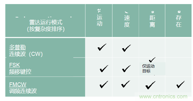 除了汽車，這么多應(yīng)用都盯上了毫米波雷達(dá)！