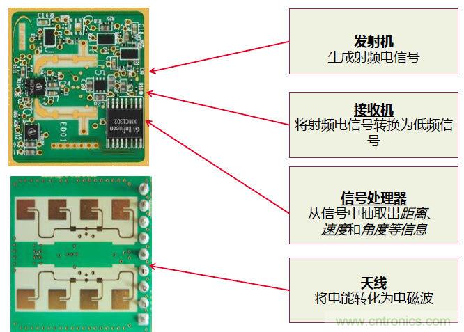 除了汽車，這么多應(yīng)用都盯上了毫米波雷達(dá)！