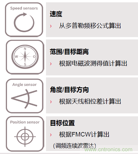 除了汽車，這么多應(yīng)用都盯上了毫米波雷達(dá)！