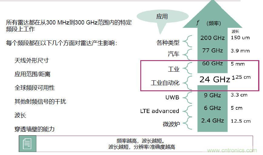 除了汽車，這么多應(yīng)用都盯上了毫米波雷達(dá)！