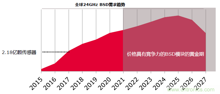 除了汽車，這么多應(yīng)用都盯上了毫米波雷達(dá)！