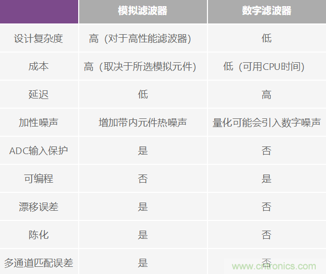 精密ADC 用濾波器設(shè)計(jì)的實(shí)際挑戰(zhàn)和考慮