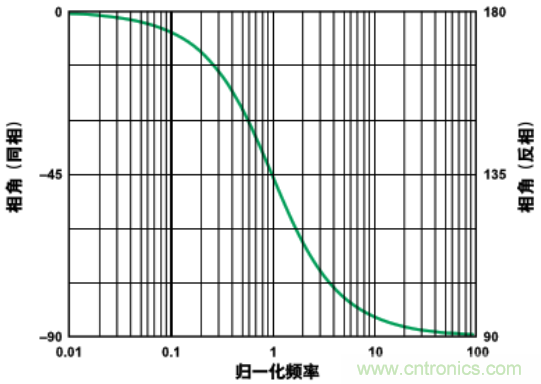 有源濾波器中的相位關(guān)系