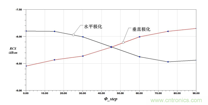 24GHz微波雷達(dá)天線的極化方式選擇