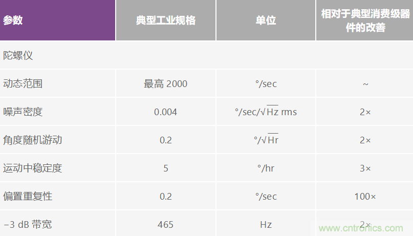 高性能慣性檢測解決方案 助力自主式機器應(yīng)用