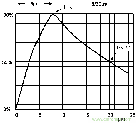 如何提升CAN總線浪涌防護(hù)？