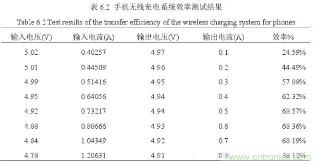 一篇讀懂無線充電技術(shù)（附方案選型分析）