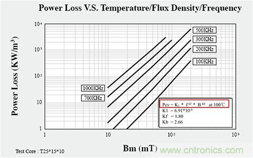 是什么限制了電源小型化？