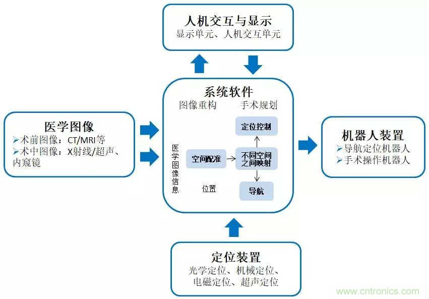 深度報告|手術(shù)機器人的臨床、市場及技術(shù)發(fā)展調(diào)研