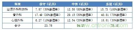 深度報告|手術(shù)機器人的臨床、市場及技術(shù)發(fā)展調(diào)研