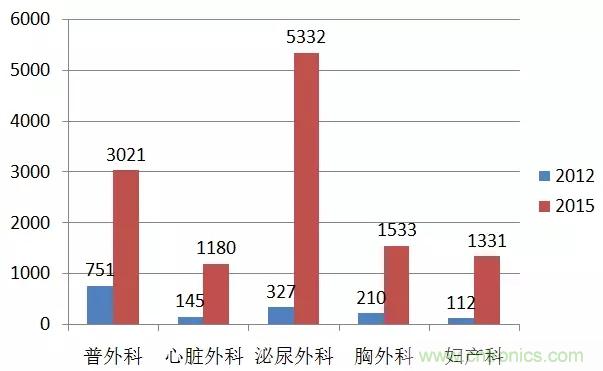 深度報告|手術(shù)機器人的臨床、市場及技術(shù)發(fā)展調(diào)研