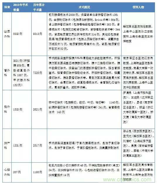 深度報告|手術(shù)機器人的臨床、市場及技術(shù)發(fā)展調(diào)研