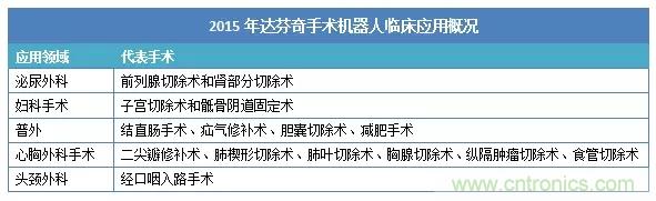 深度報告|手術(shù)機器人的臨床、市場及技術(shù)發(fā)展調(diào)研