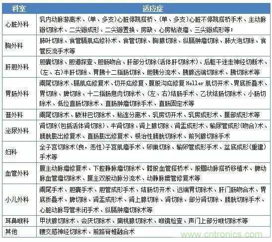 深度報告|手術(shù)機器人的臨床、市場及技術(shù)發(fā)展調(diào)研