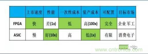 10分鐘了解FPGA市場現(xiàn)狀和未來趨勢