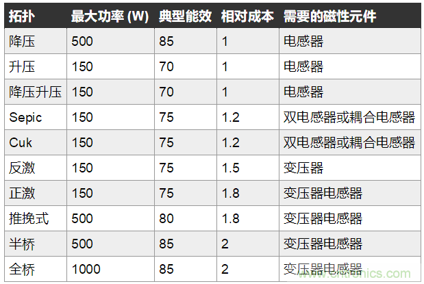 使用隔離反激式拓?fù)湓O(shè)計(jì)開(kāi)關(guān)模式電源