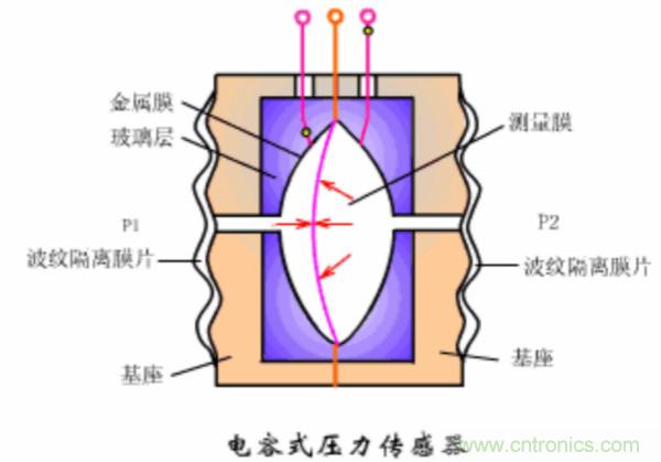 漲知識，電容也可以制造這么多傳感器！