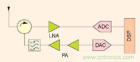 大牛干貨：軟件無(wú)線電的設(shè)計(jì)和測(cè)試