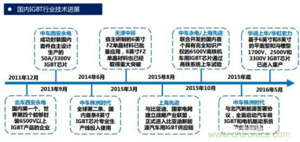 堪稱工業(yè)中的“CPU”：IGBT，中外差距有多大