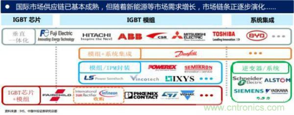 堪稱工業(yè)中的“CPU”：IGBT，中外差距有多大