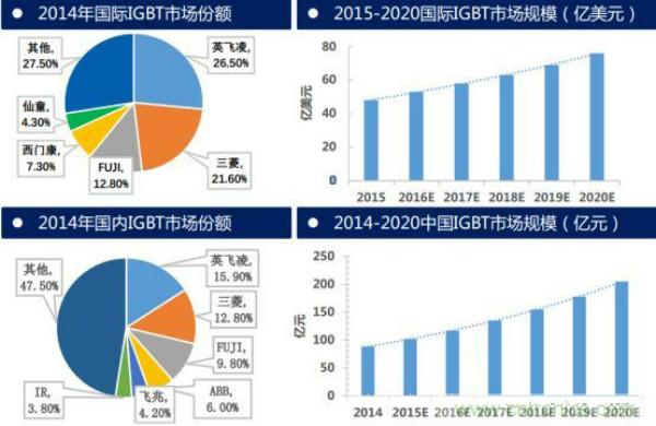 堪稱工業(yè)中的“CPU”：IGBT，中外差距有多大