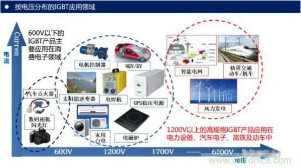 堪稱工業(yè)中的“CPU”：IGBT，中外差距有多大