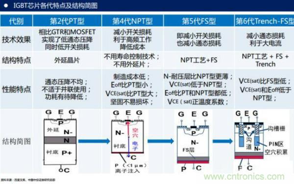 堪稱工業(yè)中的“CPU”：IGBT，中外差距有多大