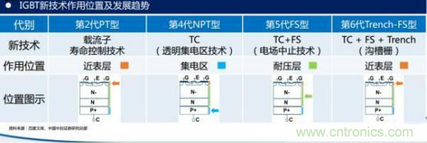 堪稱工業(yè)中的“CPU”：IGBT，中外差距有多大