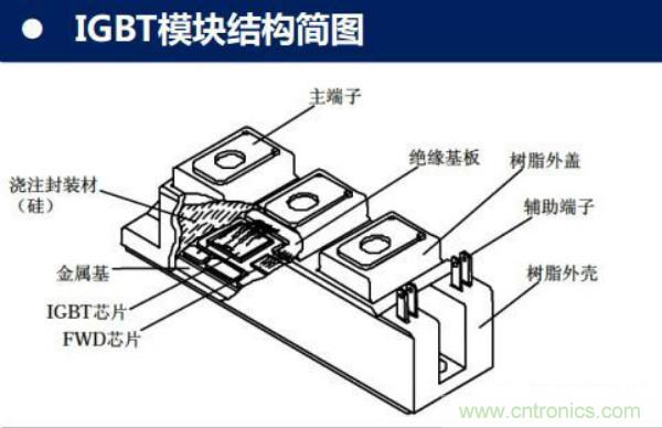 堪稱工業(yè)中的“CPU”：IGBT，中外差距有多大