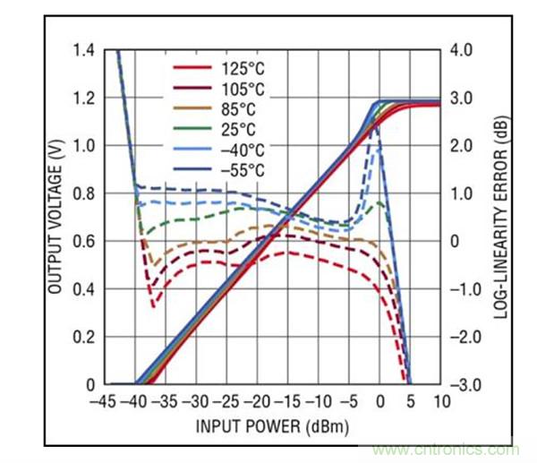 40GHz RMS 檢波器簡化了準確的高頻功率測量