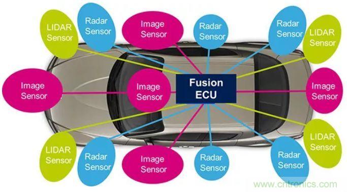 攝像頭、雷達、激光雷達——自動駕駛幾大傳感器系統(tǒng)大揭秘