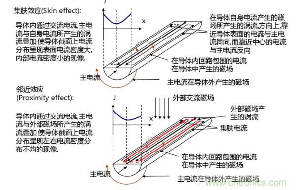 開關(guān)電源變壓器設(shè)計(jì)與材料選擇