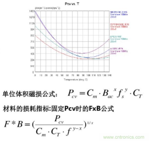 開關(guān)電源變壓器設(shè)計(jì)與材料選擇