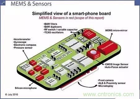 從原理到制造再到應用，這篇文章終于把MEMS技術講透了！