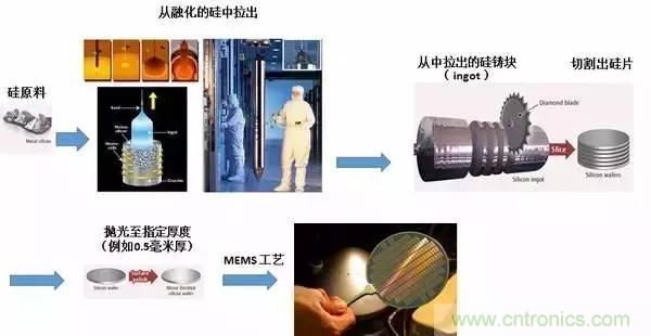 從原理到制造再到應用，這篇文章終于把MEMS技術講透了！