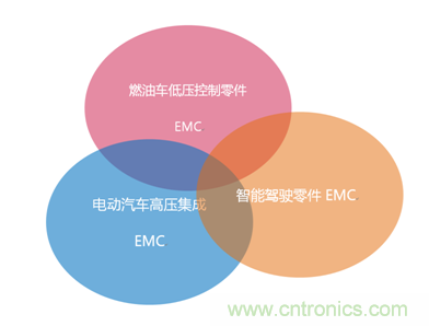 智能駕駛必須跨越的“坎“，EMC指標(biāo)設(shè)計(jì)任重道遠(yuǎn)