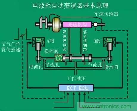 汽車上這些傳感器，你真的了解嗎？