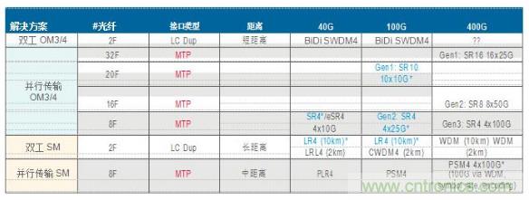 MPO連接器的優(yōu)點(diǎn)有哪些？