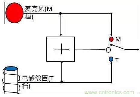 助聽器的電感線圈有什么用？