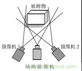 Face ID 與3D傳感技術