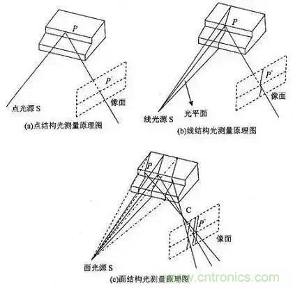 Face ID 與3D傳感技術(shù)